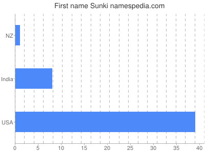 Vornamen Sunki