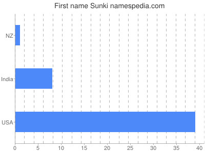 prenom Sunki