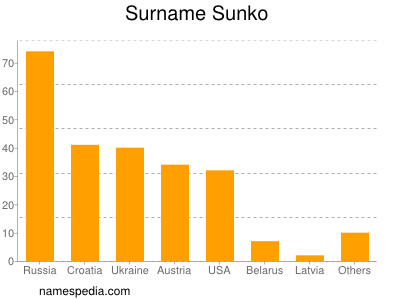 Familiennamen Sunko