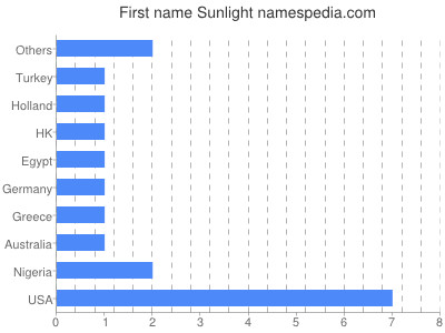 Vornamen Sunlight