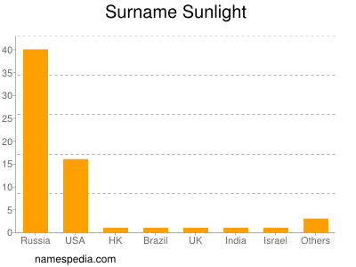 Familiennamen Sunlight