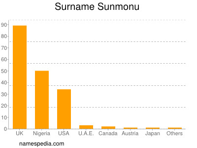 nom Sunmonu