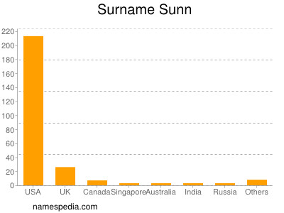 Familiennamen Sunn