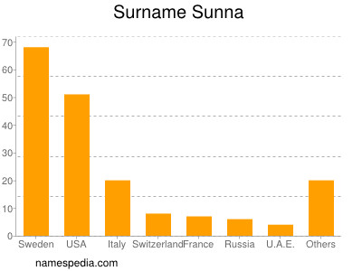 Familiennamen Sunna