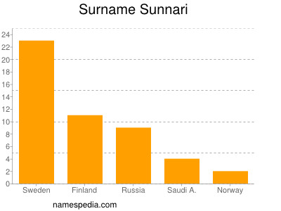 Familiennamen Sunnari