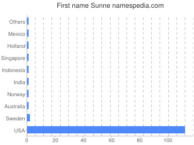 Vornamen Sunne