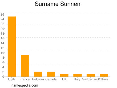 Familiennamen Sunnen