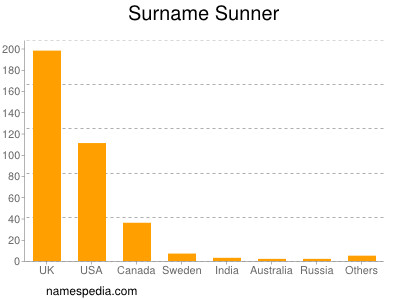 Familiennamen Sunner