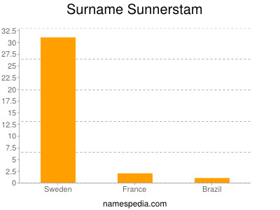 Familiennamen Sunnerstam