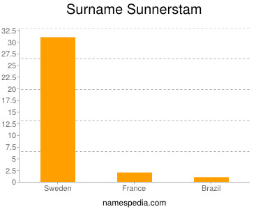 nom Sunnerstam