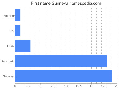 Vornamen Sunneva