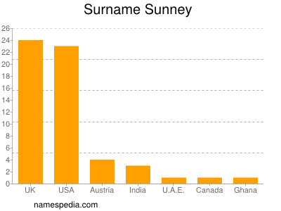 Familiennamen Sunney