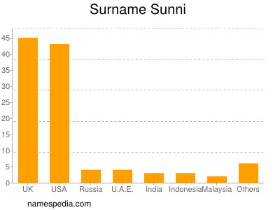 Familiennamen Sunni