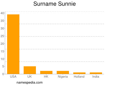 Familiennamen Sunnie
