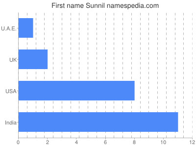 Given name Sunnil