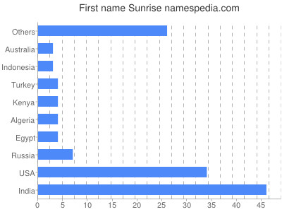 Vornamen Sunrise