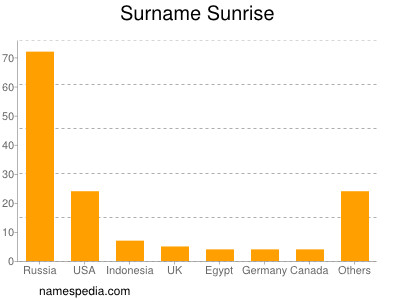 Familiennamen Sunrise