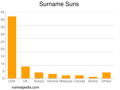 nom Suns