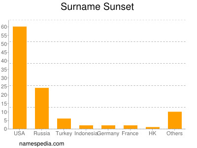 Familiennamen Sunset