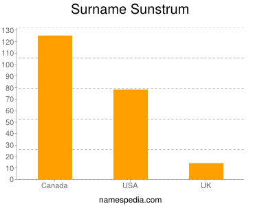 Familiennamen Sunstrum