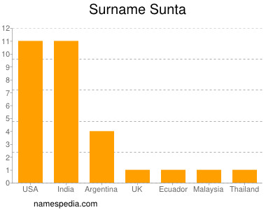 Familiennamen Sunta