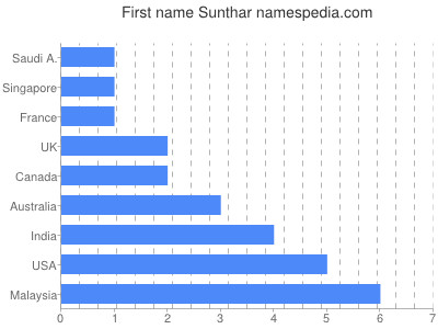 Vornamen Sunthar