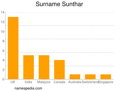 Surname Sunthar