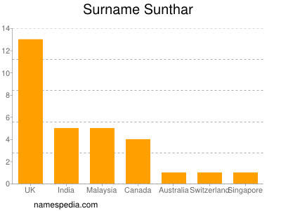 nom Sunthar