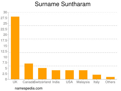 Familiennamen Suntharam