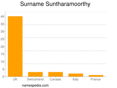 Surname Suntharamoorthy
