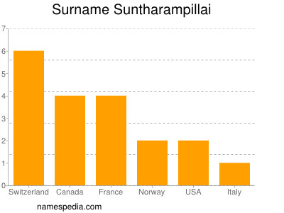 nom Suntharampillai