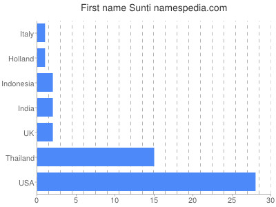 Given name Sunti