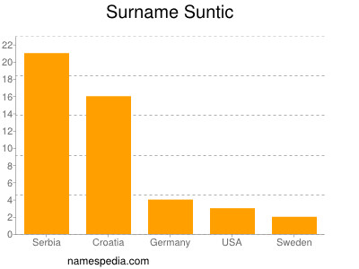 nom Suntic