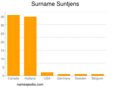 Familiennamen Suntjens