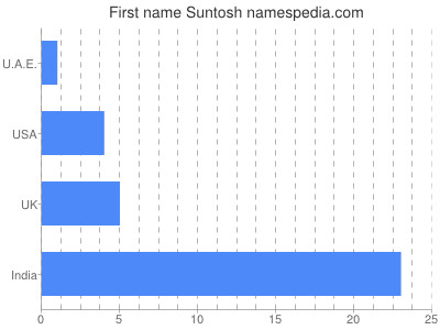 Given name Suntosh