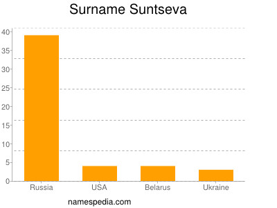 Familiennamen Suntseva