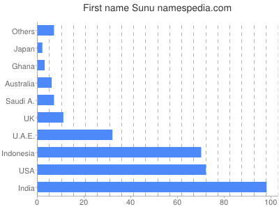 prenom Sunu