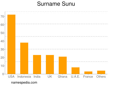 Familiennamen Sunu