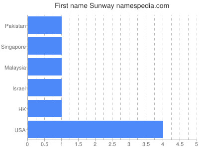 Vornamen Sunway