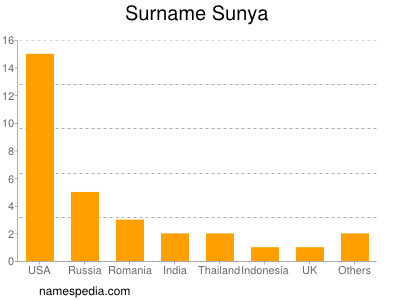 Familiennamen Sunya
