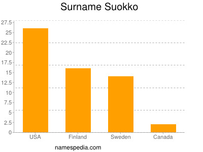 Familiennamen Suokko