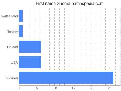 Vornamen Suoma