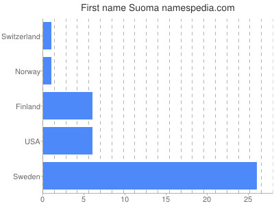 prenom Suoma