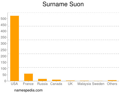 Familiennamen Suon