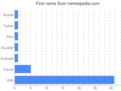 Vornamen Suor