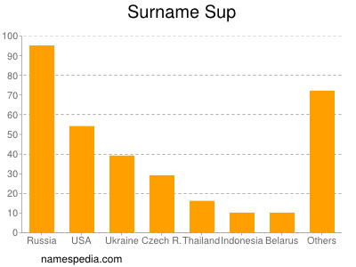 Familiennamen Sup