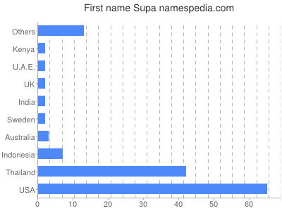 prenom Supa