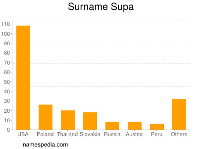 nom Supa