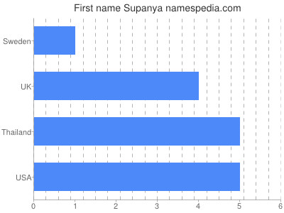 prenom Supanya