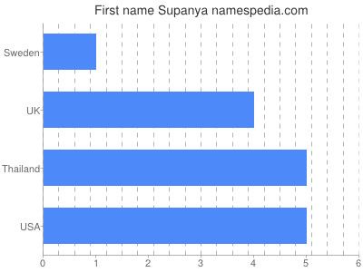 Given name Supanya